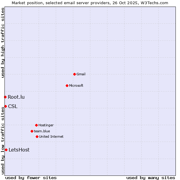 Market position of LetsHost vs. CSL vs. Root.lu