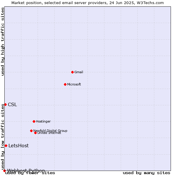 Market position of LetsHost vs. CSL vs. Webhost Python