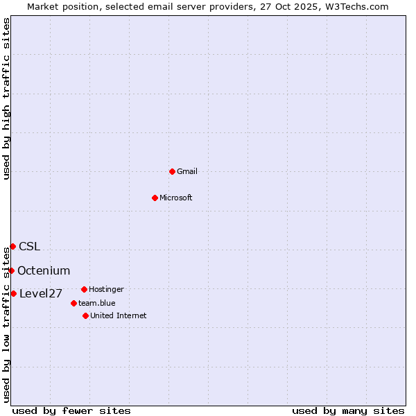 Market position of Level27 vs. CSL vs. Octenium