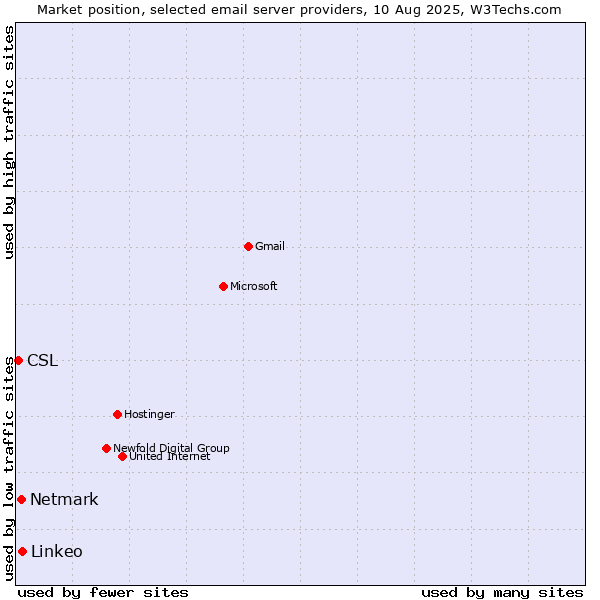 Market position of Linkeo vs. Netmark vs. CSL