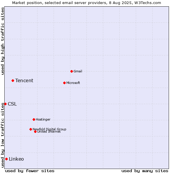 Market position of Tencent vs. Linkeo vs. CSL
