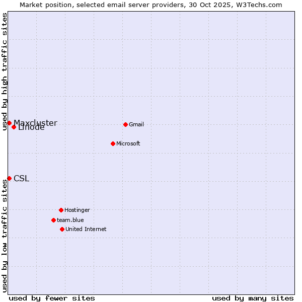 Market position of Linode vs. CSL vs. Maxcluster