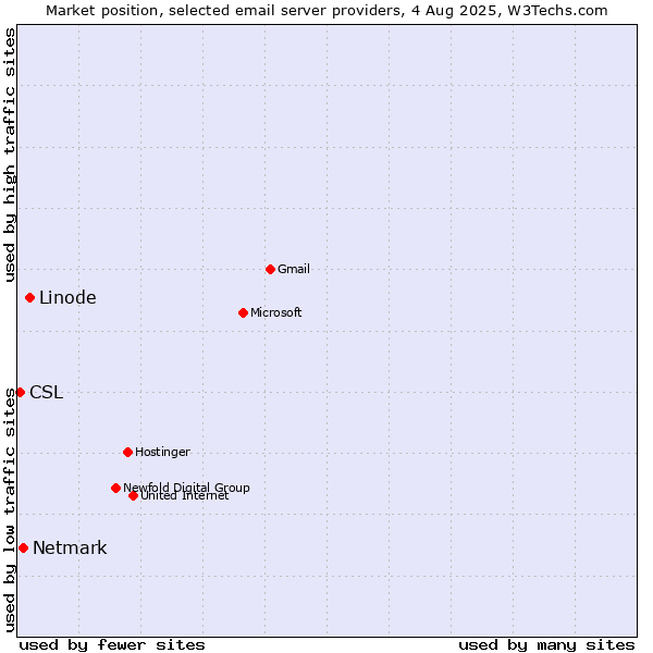 Market position of Linode vs. Netmark vs. CSL