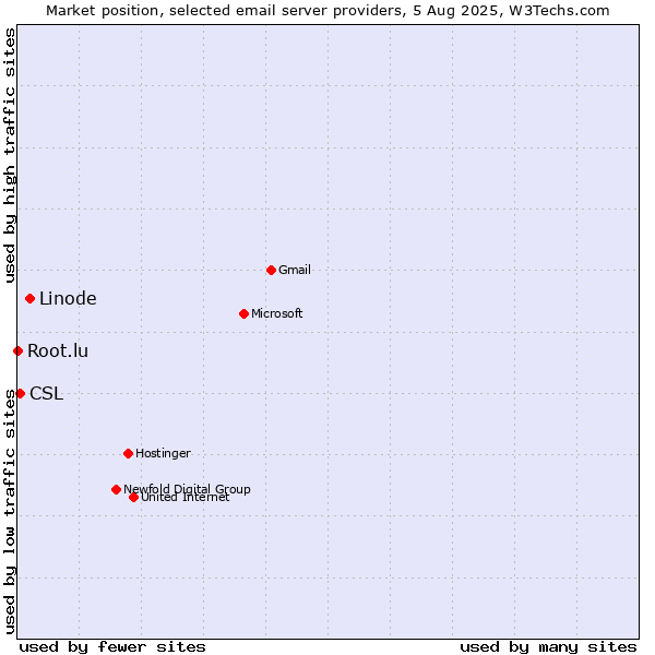 Market position of Linode vs. CSL vs. Root.lu