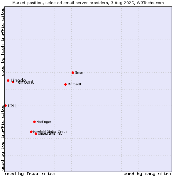 Market position of Tencent vs. Linode vs. CSL