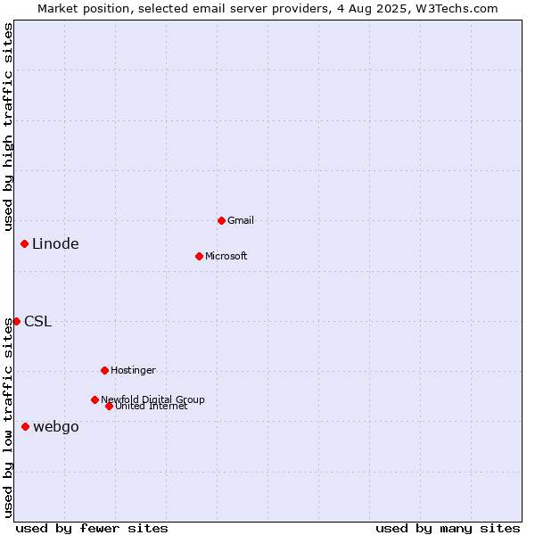 Market position of webgo vs. Linode vs. CSL