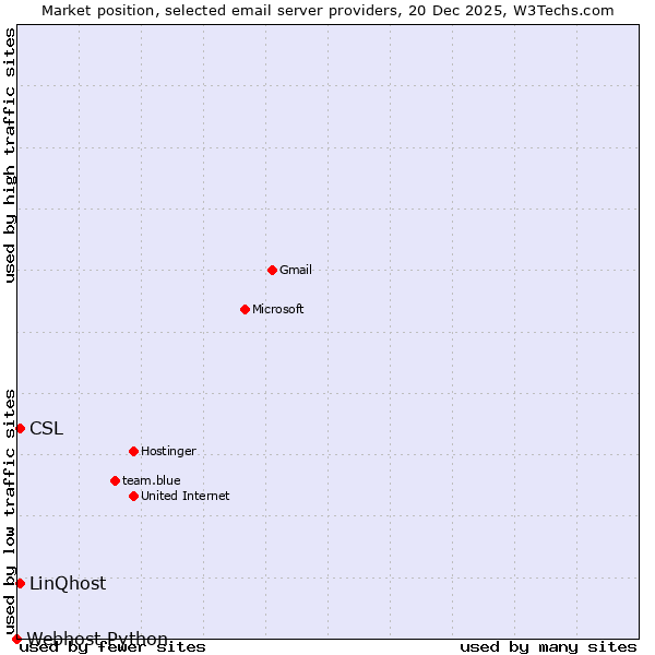 Market position of LinQhost vs. CSL vs. Webhost Python