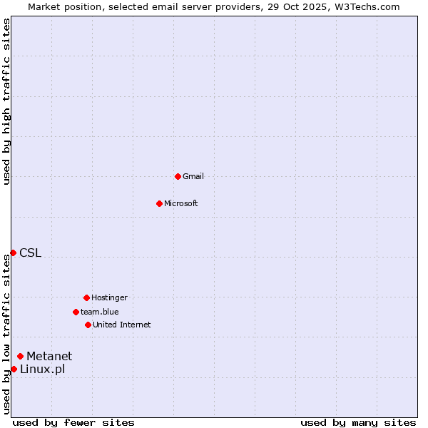 Market position of Metanet vs. Linux.pl vs. CSL