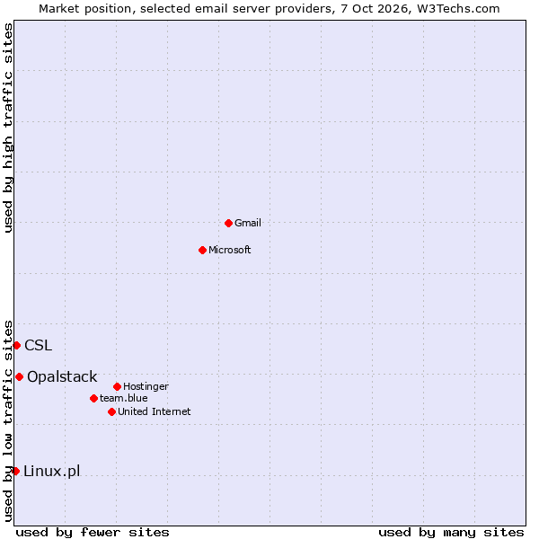 Market position of Opalstack vs. CSL vs. Linux.pl