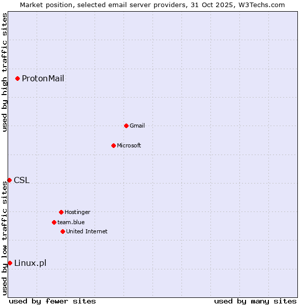 Market position of ProtonMail vs. Linux.pl vs. CSL