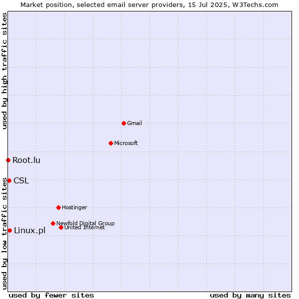 Market position of Linux.pl vs. CSL vs. Root.lu