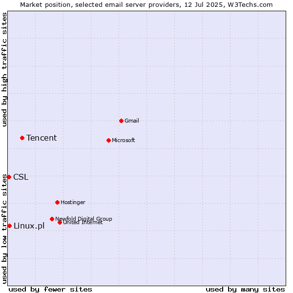 Market position of Tencent vs. Linux.pl vs. CSL
