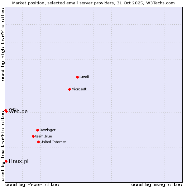 Market position of Web.de vs. Linux.pl vs. CSL