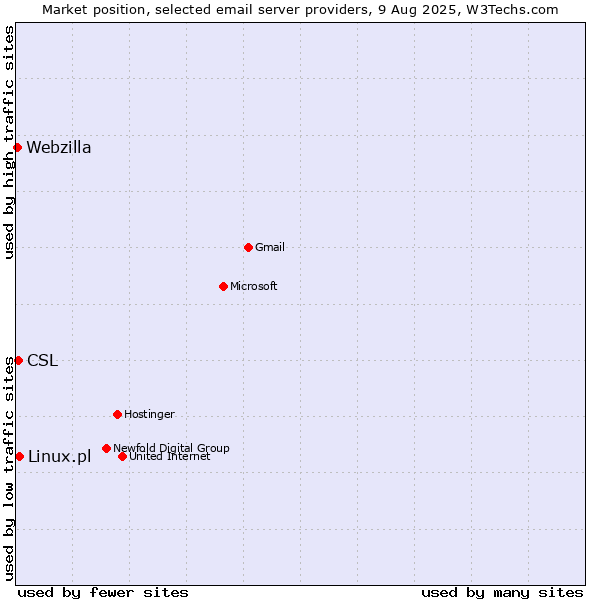 Market position of Linux.pl vs. CSL vs. Webzilla