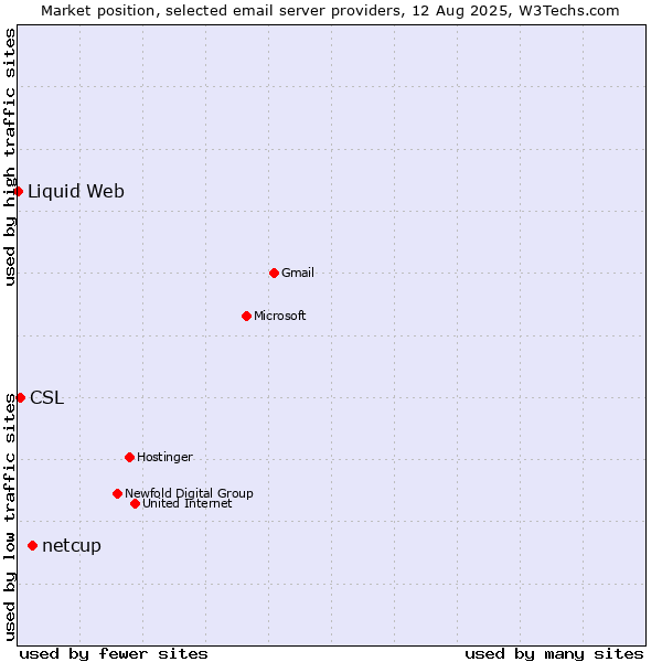 Market position of netcup vs. CSL vs. Liquid Web