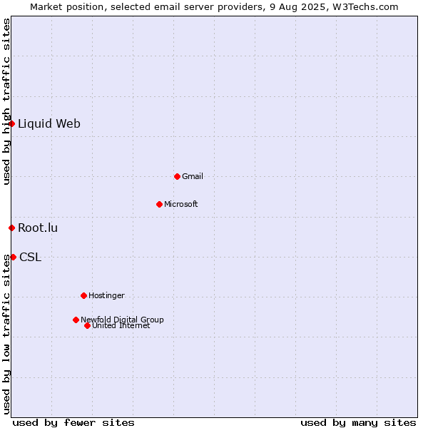 Market position of CSL vs. Root.lu vs. Liquid Web