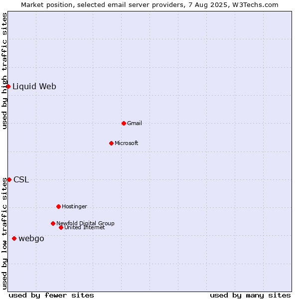Market position of webgo vs. CSL vs. Liquid Web