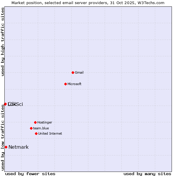 Market position of Netmark vs. CSL vs. LuxSci