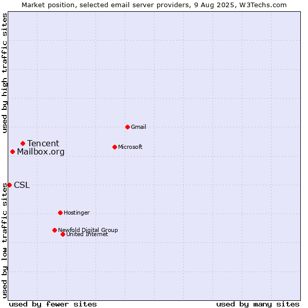Market position of Tencent vs. Mailbox.org vs. CSL