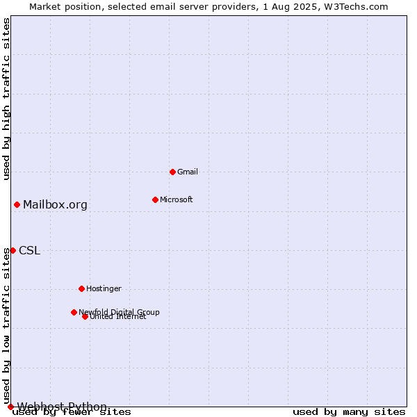 Market position of Mailbox.org vs. CSL vs. Webhost Python