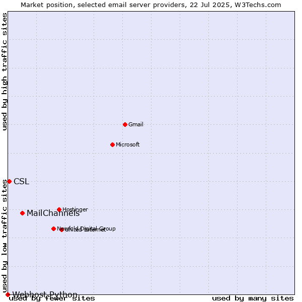 Market position of MailChannels vs. CSL vs. Webhost Python