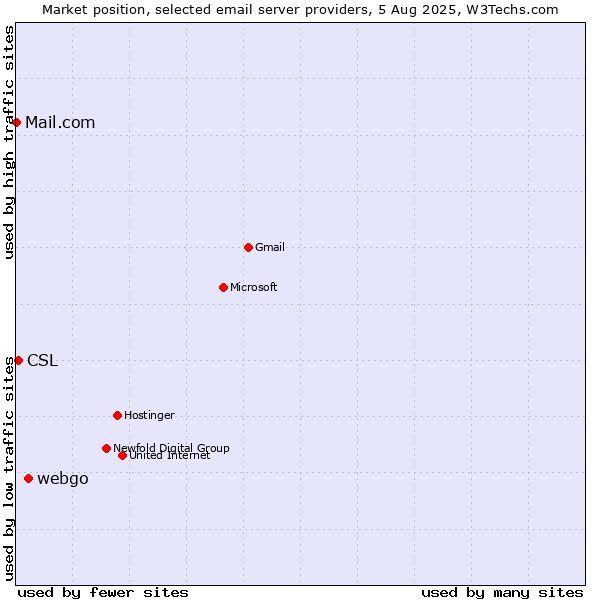 Market position of webgo vs. CSL vs. Mail.com