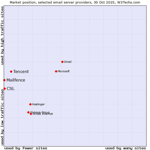 Market position of Tencent vs. CSL vs. Mailfence