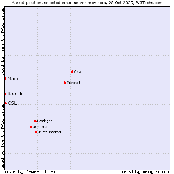 Market position of CSL vs. Mailo vs. Root.lu