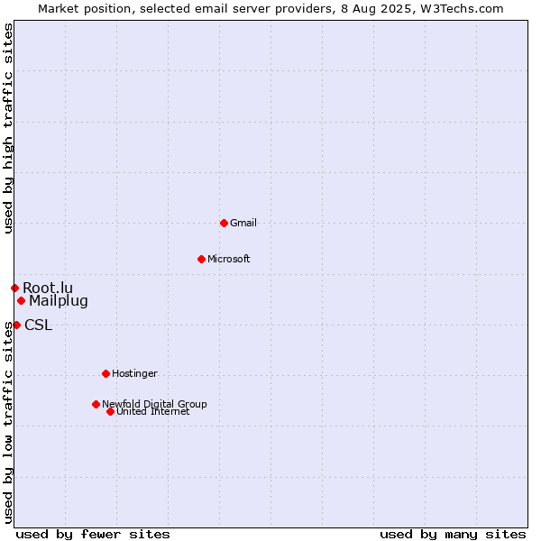 Market position of Mailplug vs. CSL vs. Root.lu