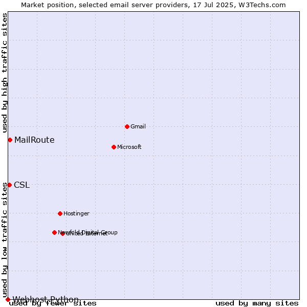 Market position of MailRoute vs. CSL vs. Webhost Python