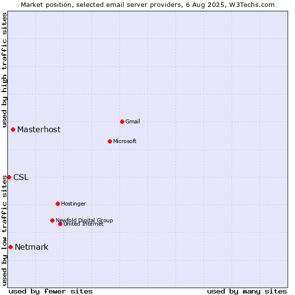 Market position of Masterhost vs. Netmark vs. CSL