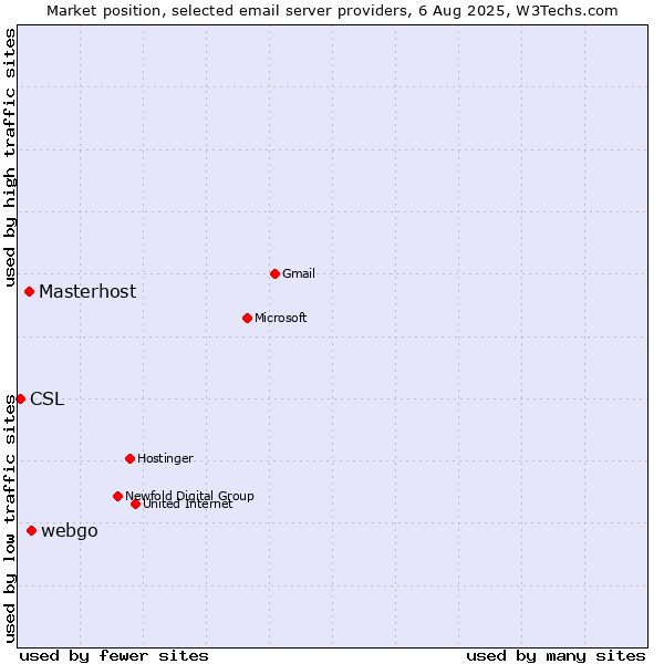Market position of webgo vs. Masterhost vs. CSL