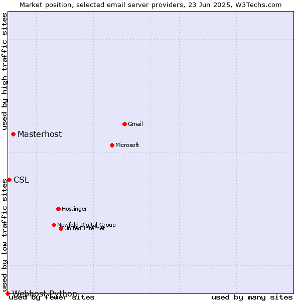 Market position of Masterhost vs. CSL vs. Webhost Python