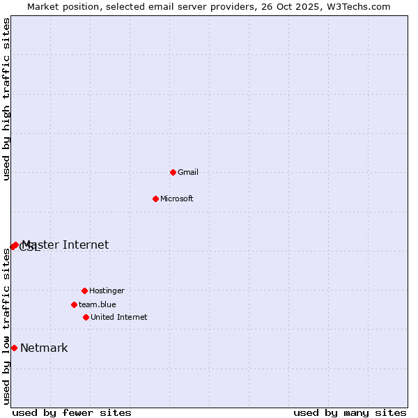 Market position of Master Internet vs. Netmark vs. CSL