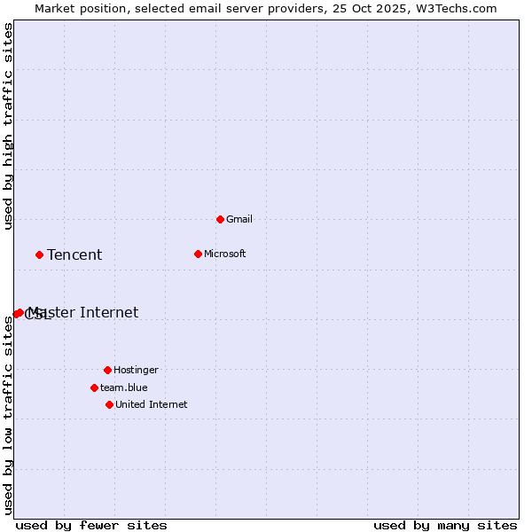 Market position of Tencent vs. Master Internet vs. CSL