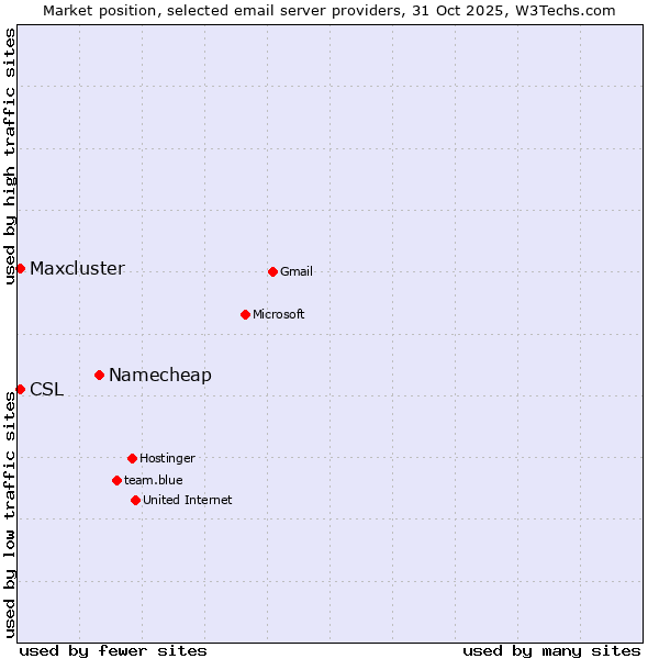 Market position of Namecheap vs. CSL vs. Maxcluster