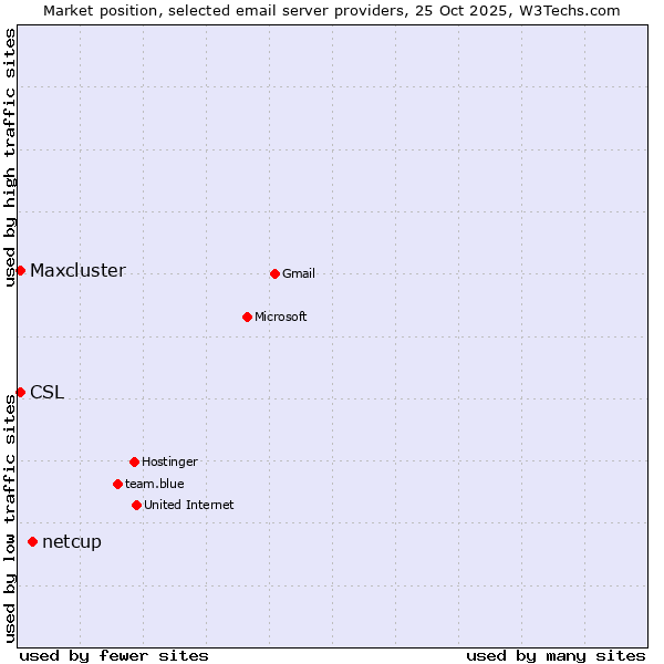 Market position of netcup vs. CSL vs. Maxcluster