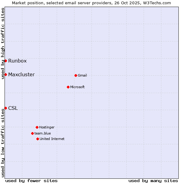 Market position of Runbox vs. CSL vs. Maxcluster