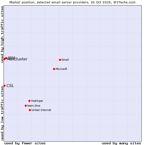 Market position of IBM vs. CSL vs. Maxcluster
