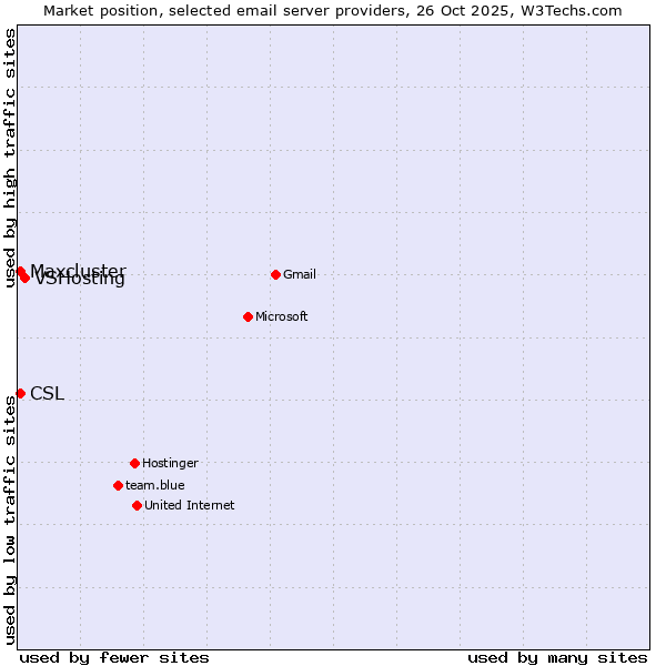 Market position of VSHosting vs. CSL vs. Maxcluster