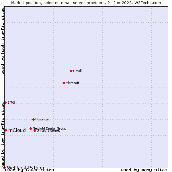 Market position of mCloud vs. CSL vs. Webhost Python