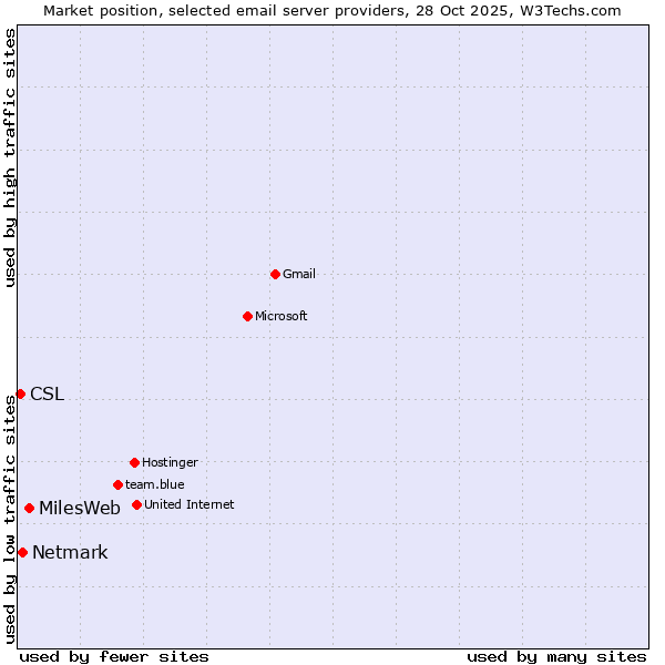 Market position of MilesWeb vs. Netmark vs. CSL