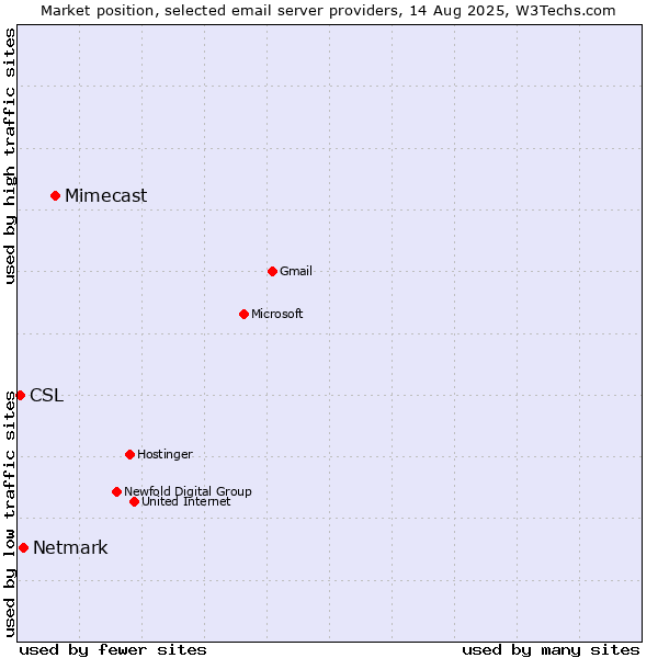 Market position of Mimecast vs. Netmark vs. CSL