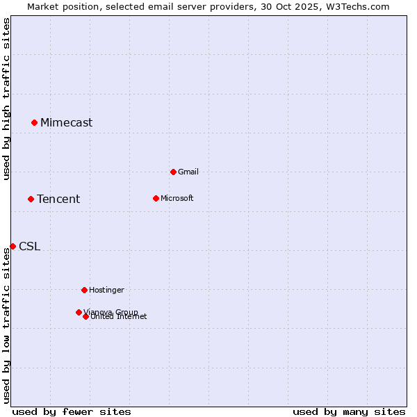 Market position of Mimecast vs. Tencent vs. CSL