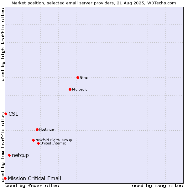 Market position of netcup vs. CSL vs. Mission Critical Email