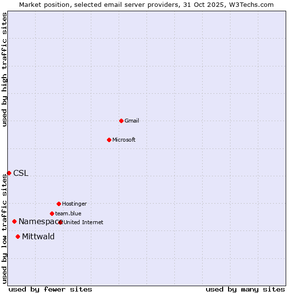 Market position of Mittwald vs. Namespace vs. CSL