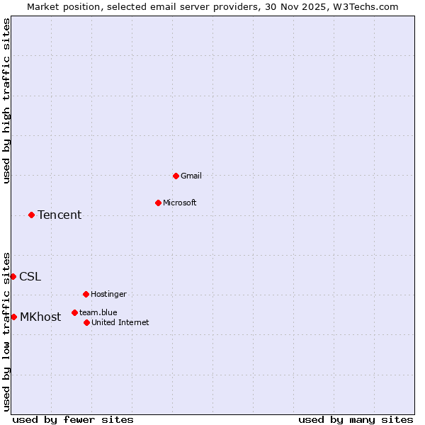 Market position of Tencent vs. MKhost vs. CSL