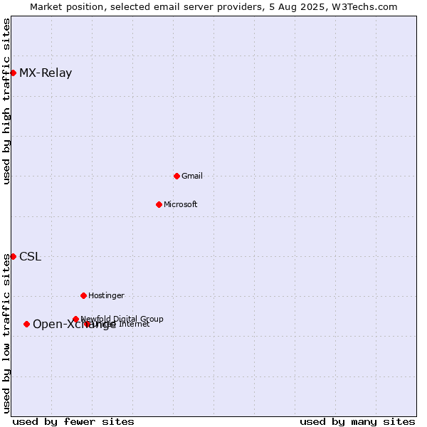 Market position of Open-Xchange vs. CSL vs. MX-Relay