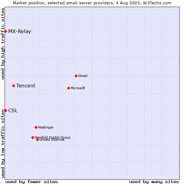 Market position of Tencent vs. CSL vs. MX-Relay