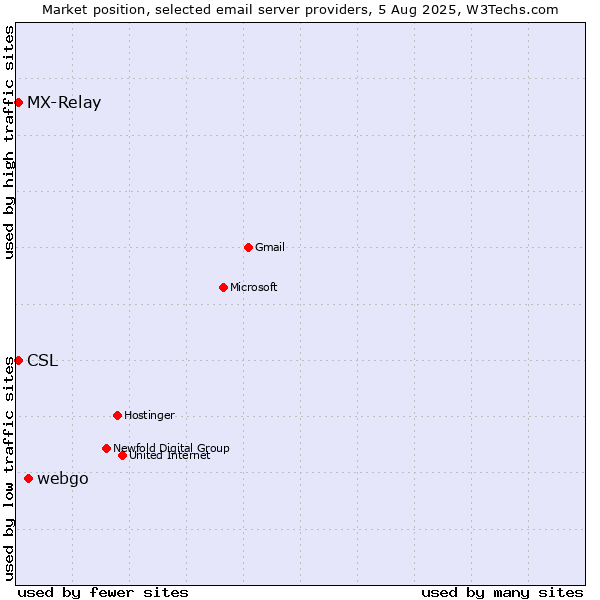 Market position of webgo vs. CSL vs. MX-Relay